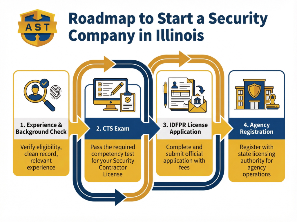 How to Start a Security Company in Illinois- A Step-by-Step Guide for 2026 1 licensing roadmap final v3